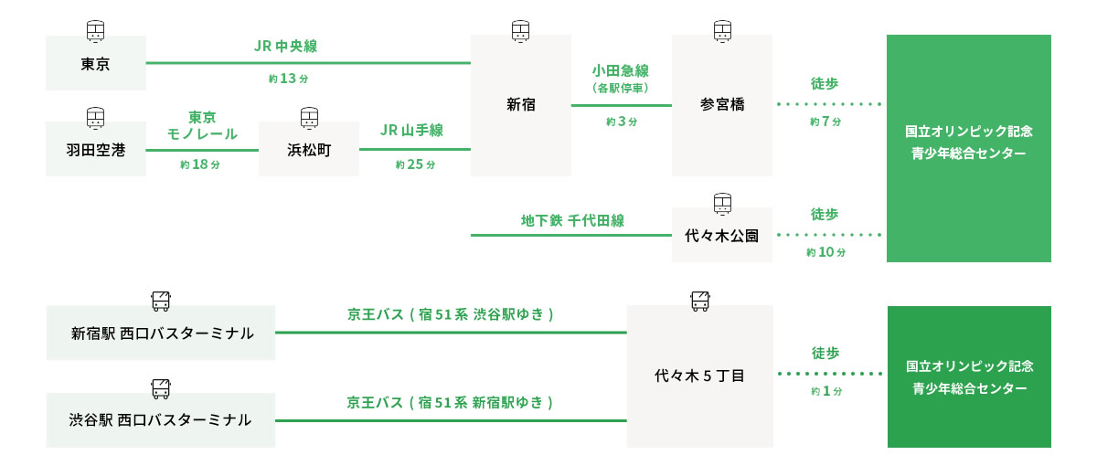 東京会場へのアクセス